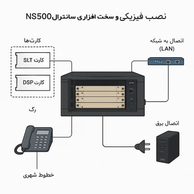 راه اندازی سانترال ns500