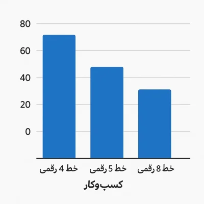 نمودار مقایسه‌ای خط ۴، ۵ و ۸ رقمی برای کسب‌وکار