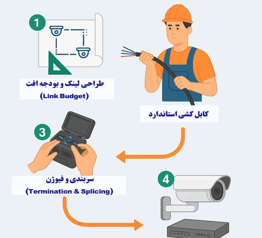 نصب فیبر نوری دوربین مداربسته 