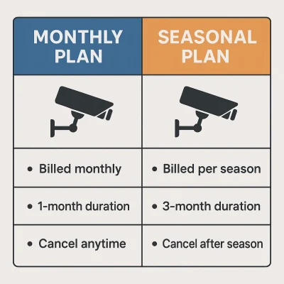 نمودار مقایسه سرویس ماهانه و فصلی دوربین مداربسته