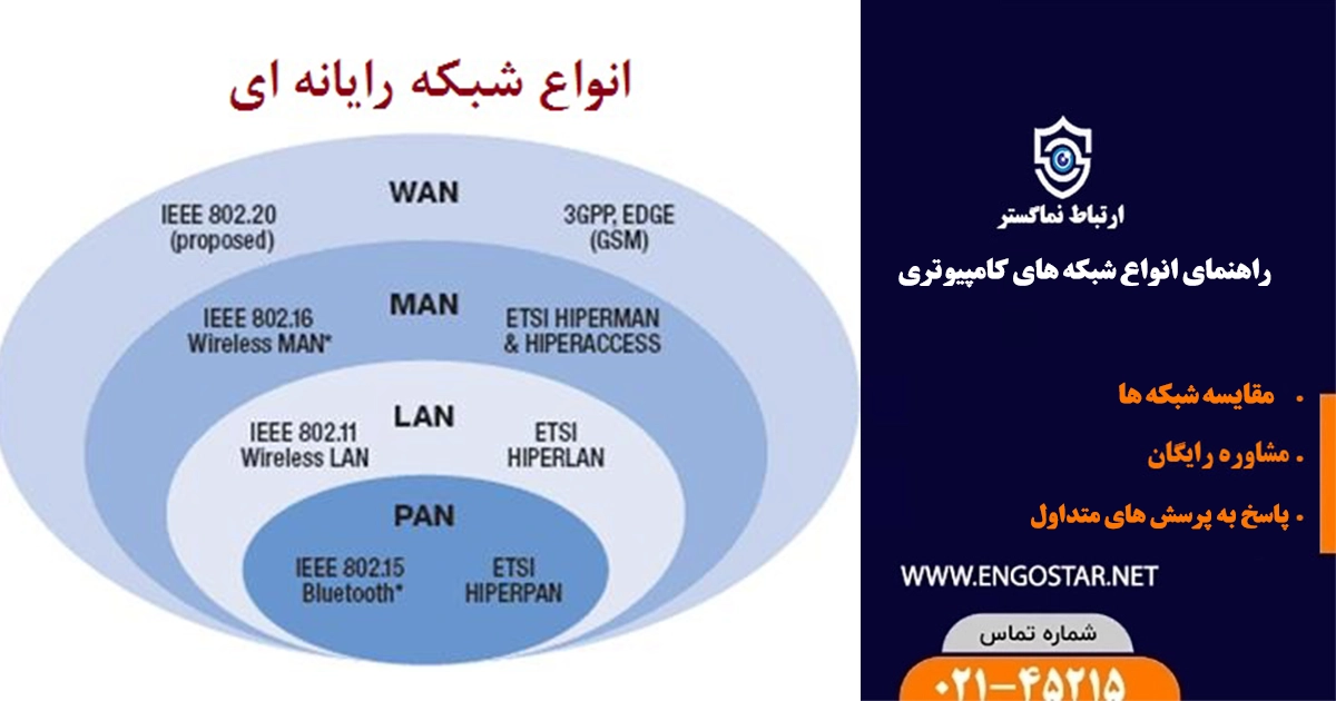 راهنمای انواع شبکه کامپیوتری