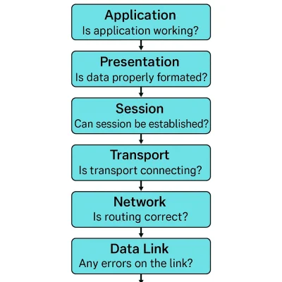 نمودار جریان عیبیابی بر اساس مدل OSI