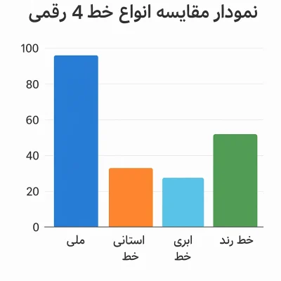 مقایسه بهترین نوع خط 4 رقمی