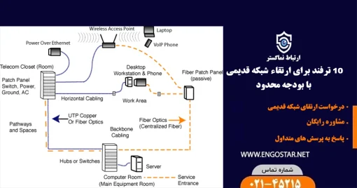 ارتقای شبکه قدیمی