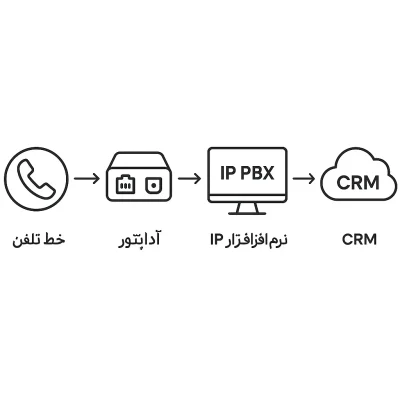 دیاگرام فنی اتصال خط تلفن به CRM