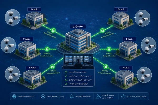 نظارت تصویری چند شعبه از دفتر مرکزی